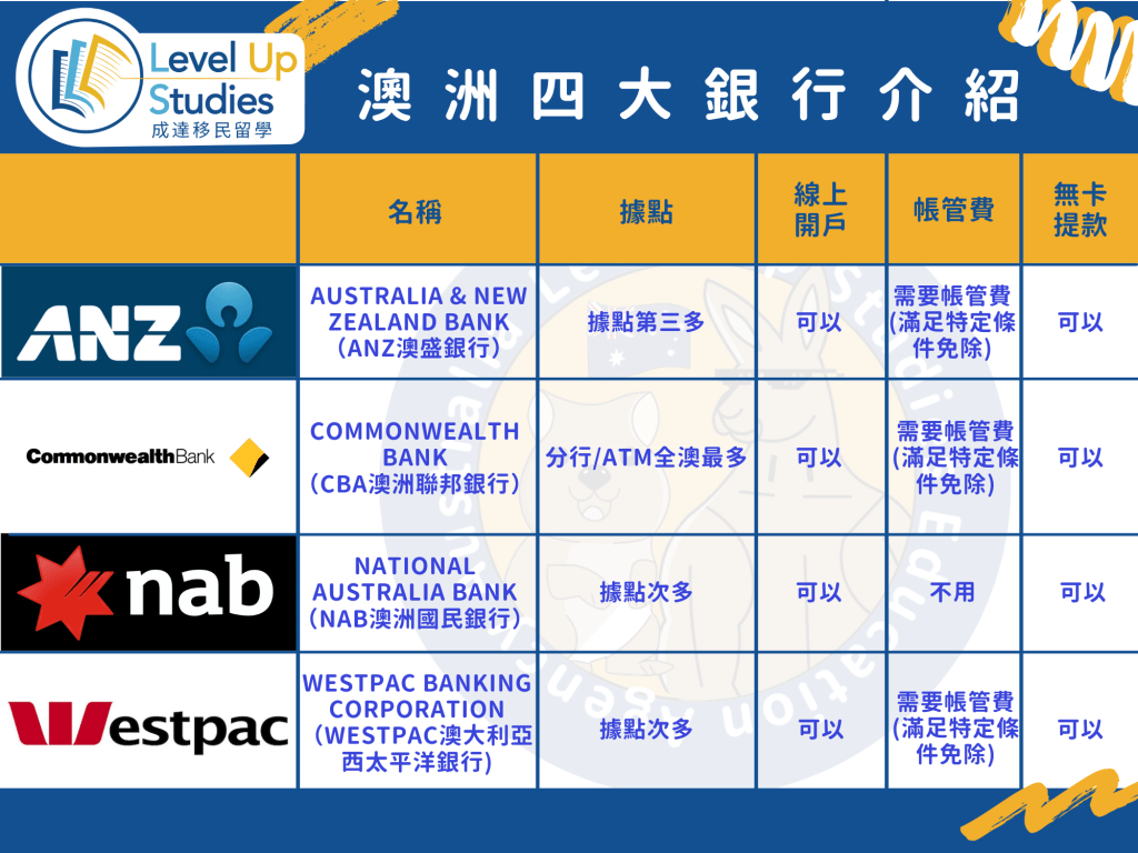 2025 『行前須知』 澳洲背包客留學生抵澳必備的三大號： 手機門號、銀行帳號、稅號申辦，出發前一次了解！