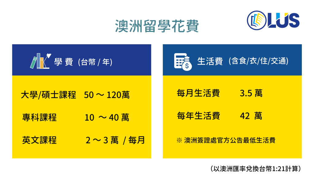 澳洲大學 / 碩士費用估算
