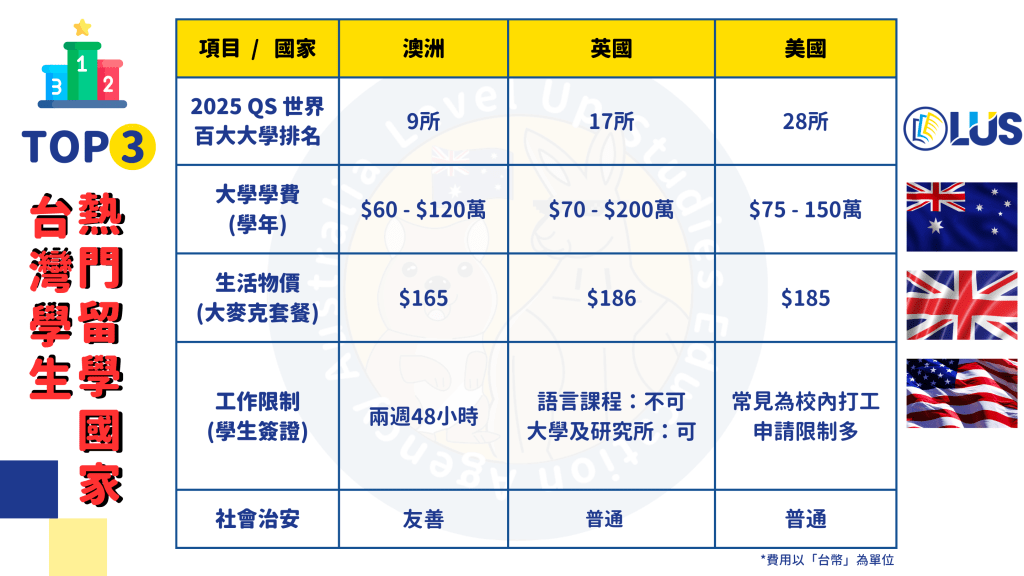 澳洲留學 - 成達留學代辦專家